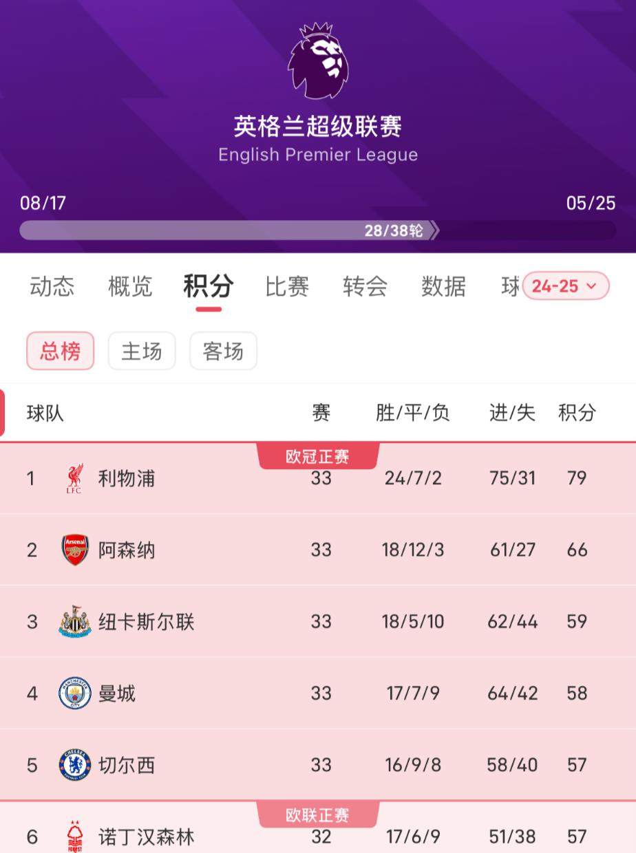Top 5 giải vô địch quốc gia: Liverpool và Bayern có khả năng vô địch ở vòng tiếp theo, Real Madrid và Barcelona đang cạnh tranh, Inter Milan và Napoli đều có 71 điểm