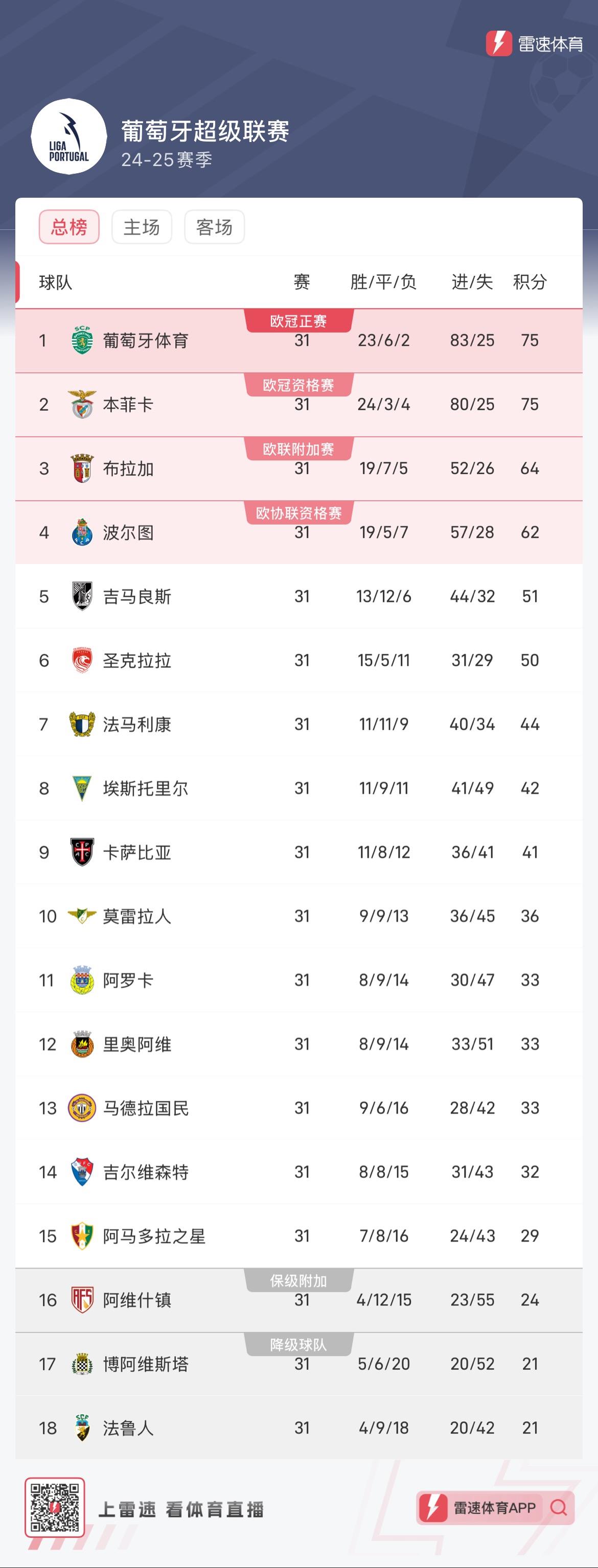 Tóm tắt vòng 31 giải bóng đá Siêu cấp Bồ Đào Nha: Hai gã khổng lồ tranh giành ngôi vương! Sporting CP và Benfica đều giành chiến thắng lớn và tiếp tục bám đuổi sát nút
