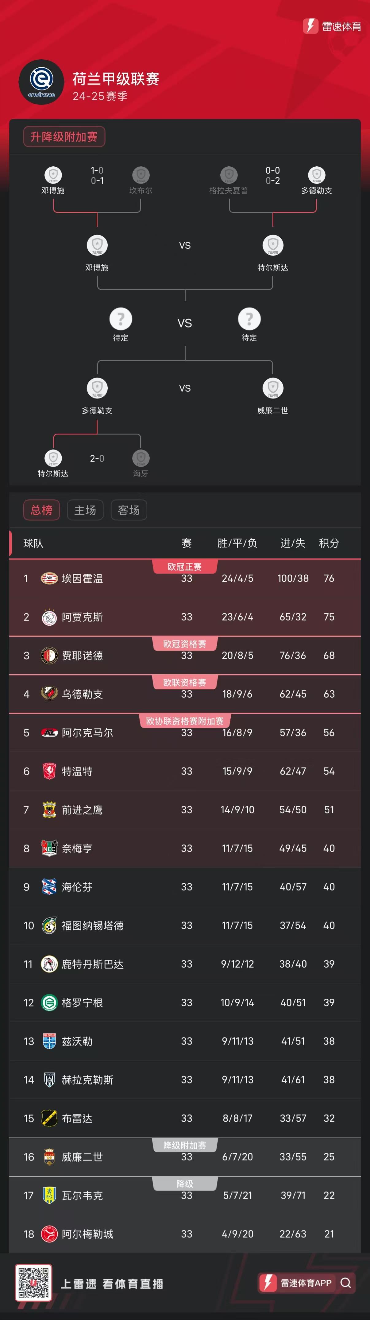Điểm nhấn vòng chung kết Eredivisie: Sự hồi hộp của cuộc chiến vô địch tăng cao, 6 đội bóng tranh tài cho 2 suất dự Cúp châu Âu