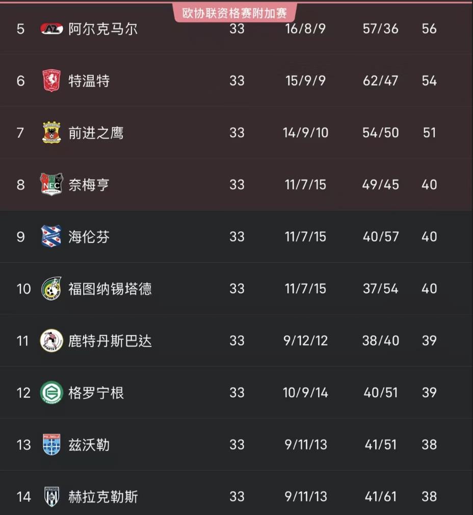 Điểm nhấn vòng chung kết Eredivisie: Sự hồi hộp của cuộc chiến vô địch tăng cao, 6 đội bóng tranh tài cho 2 suất dự Cúp châu Âu