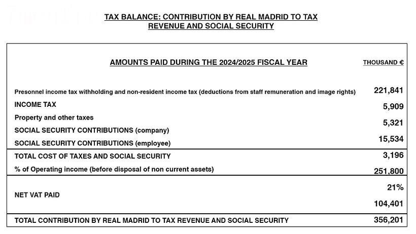 Quan chức Real Madrid: Tổng doanh thu trong năm tài chính 24/25 là 1,185 tỷ euro, với lợi nhuận trước thuế là 243 triệu euro