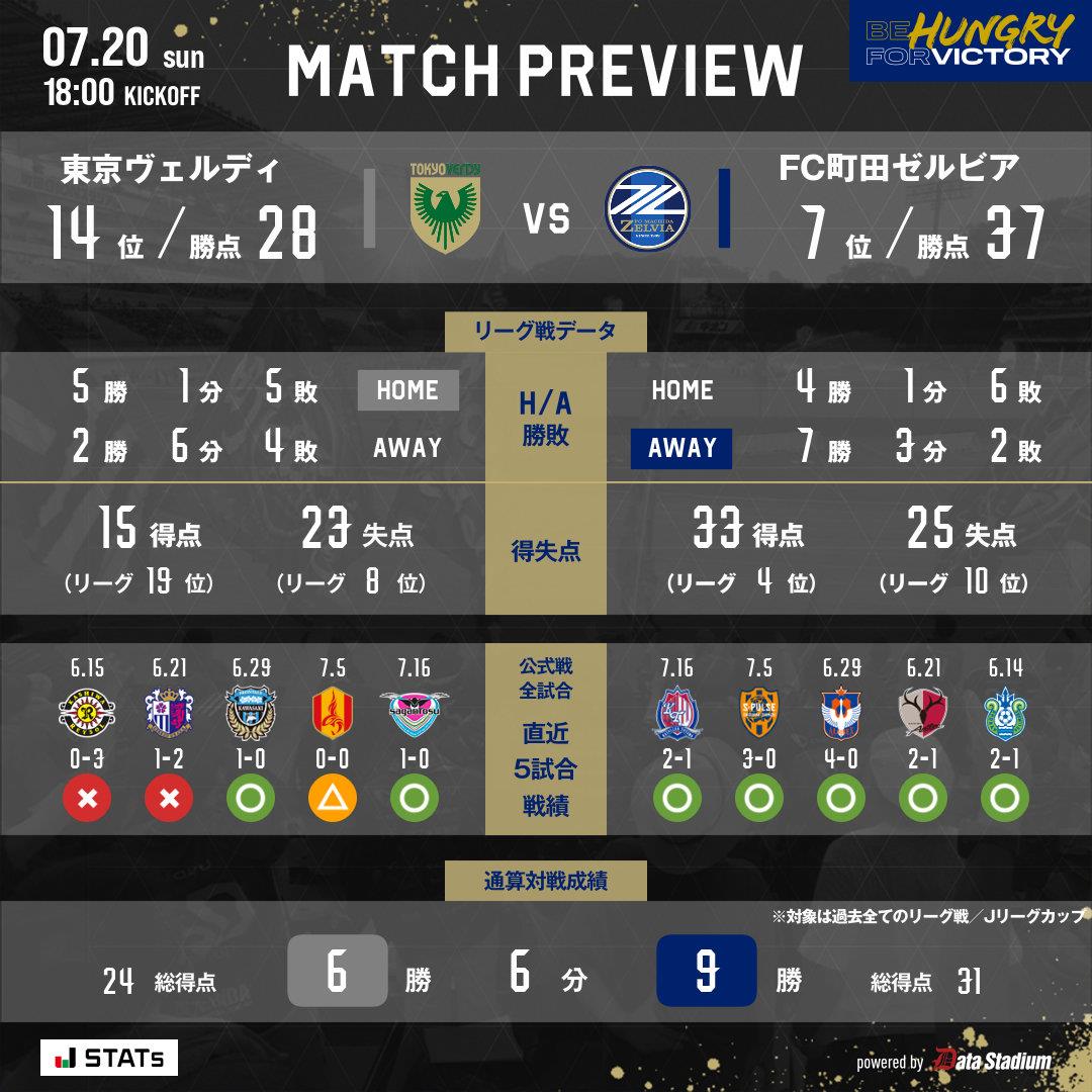 Bản tin trước trận đấu J-League: Hàng phòng ngự của Tokyo Verdy đã được cải thiện đáng kể, chiến thắng thứ 6 liên tiếp của Machida Zelvia đang diễn ra sôi nổi