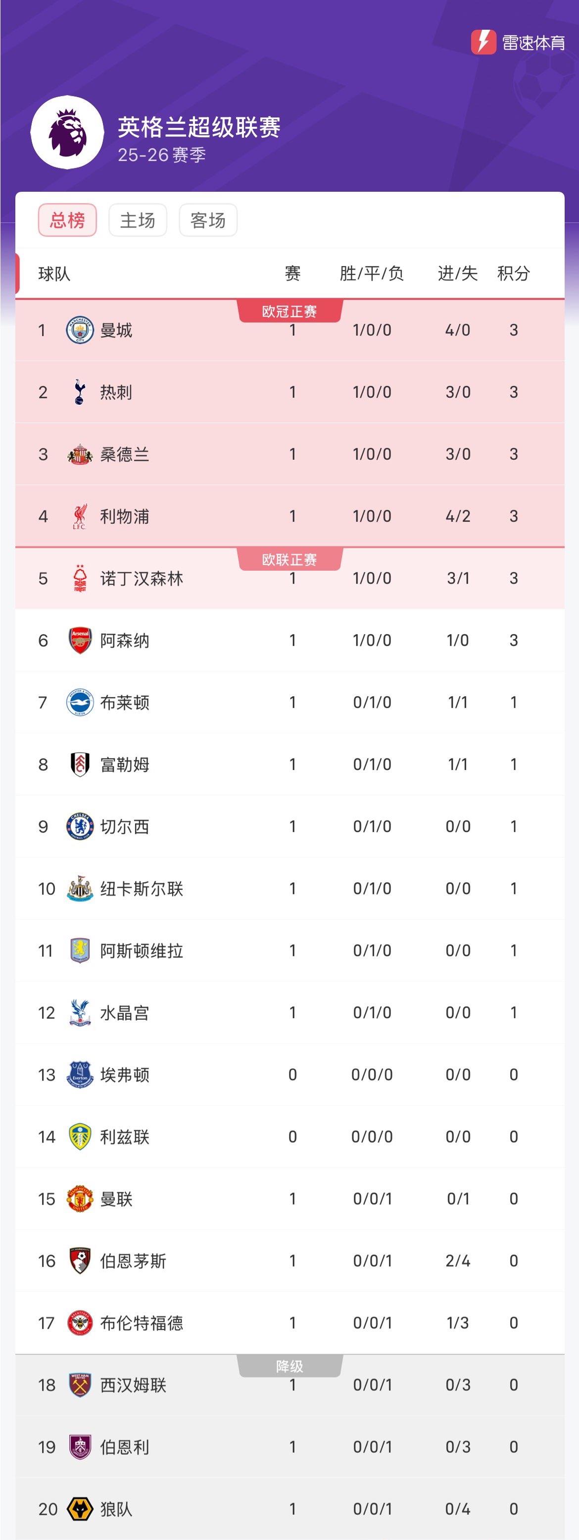 Bảng xếp hạng mới nhất của Ngoại hạng Anh: Chiến thắng 4-0 của Manchester City tạm thời dẫn đầu danh sách, Sunderland thứ ba, Liverpool thứ tư