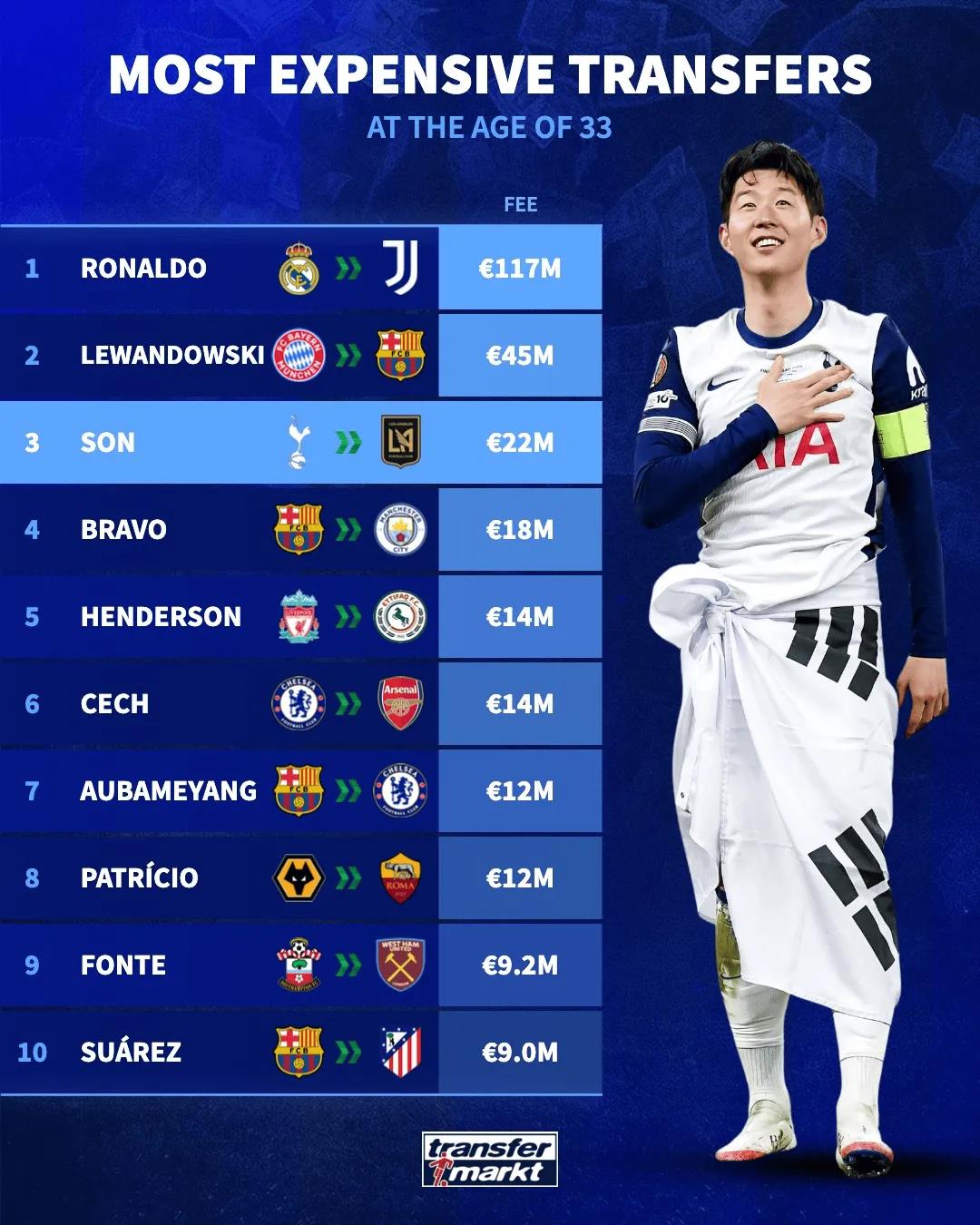 Danh sách những thương vụ chuyển nhượng đắt giá nhất của cầu thủ 33 tuổi: Ronaldo dẫn đầu với 117 triệu euro, Son Heung-min đứng thứ ba