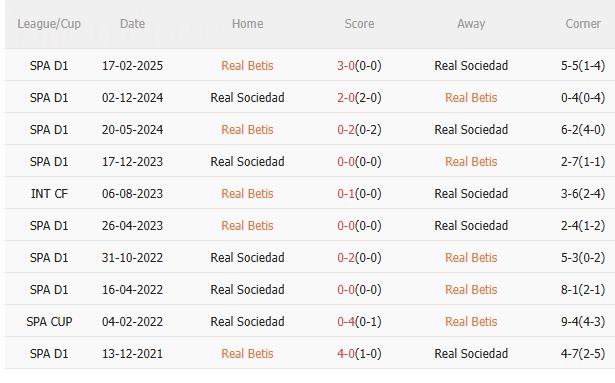 Nhận định Real Betis vs Real Sociedad (2h00 ngày 20/9): Không dễ cho chủ nhà