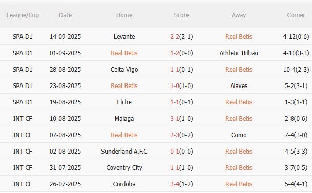 Nhận định Real Betis vs Real Sociedad (2h00 ngày 20/9): Không dễ cho chủ nhà