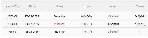Nhận định Villarreal vs Juventus (2h00 ngày 2/10): Khó lường