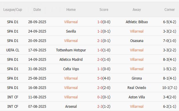 Nhận định Villarreal vs Juventus (2h00 ngày 2/10): Khó lường