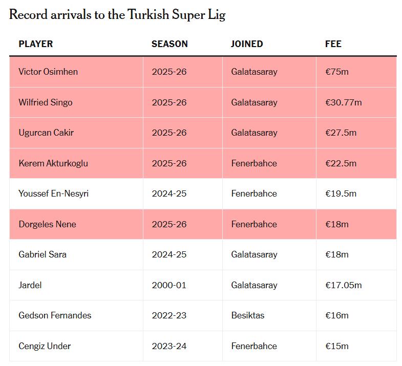 Từ Galatasaray đến Fenerbahce: Vì sao các CLB Thổ Nhĩ Kỳ chi đậm đến thế?