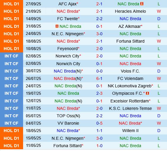 Nhận định bóng đá NAC Breda vs Groningen 1h00 ngày 4/10 (VĐQG Hà Lan 2025/26)