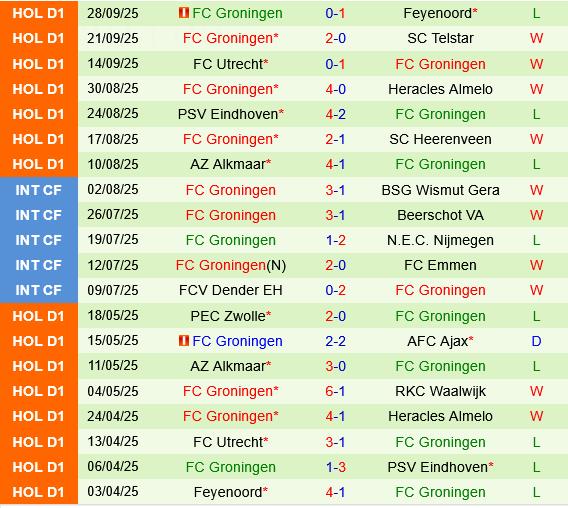 Nhận định bóng đá NAC Breda vs Groningen 1h00 ngày 4/10 (VĐQG Hà Lan 2025/26)