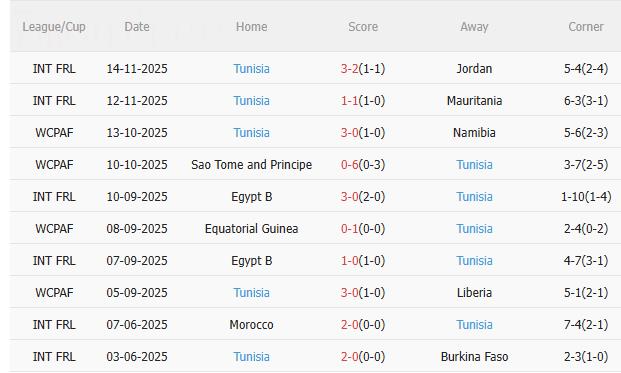 Nhận định Brazil vs Tunisia (2h30 ngày 1911) Không dễ thắng cách biệt 4