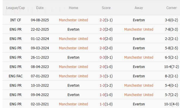 Nhận định MU vs Everton (3h00 ngày 2511) Chờ Quỷ đỏ vượt khó 5 Nhận định MU vs Everton (3h00 ngày 2511) Chờ Quỷ đỏ vượt khó 5