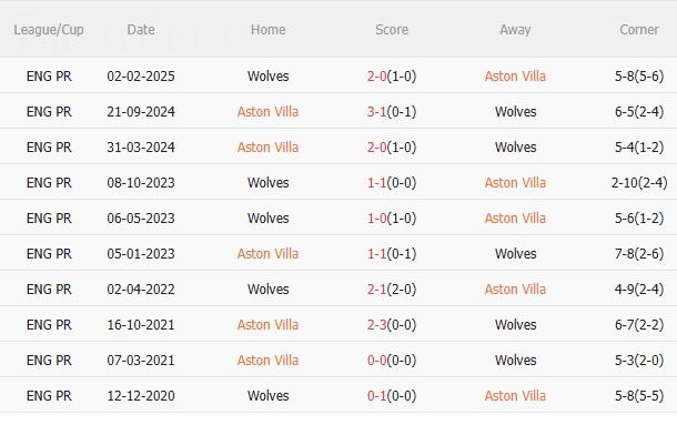 Nhận định Aston Villa vs Wolves (21h05 ngày 3011) Tiếp đà chiến thắng 5