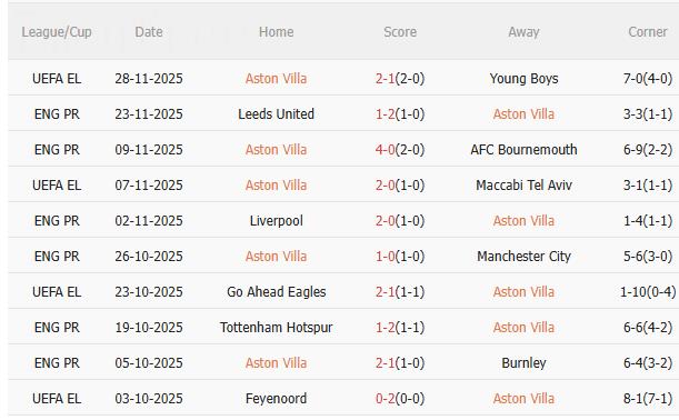 Nhận định Aston Villa vs Wolves (21h05 ngày 3011) Tiếp đà chiến thắng 3