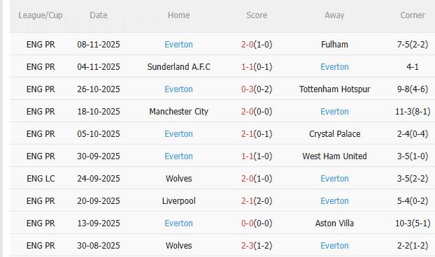 Nhận định MU vs Everton (3h00 ngày 2511) Chờ Quỷ đỏ vượt khó 4 Nhận định MU vs Everton (3h00 ngày 2511) Chờ Quỷ đỏ vượt khó 4