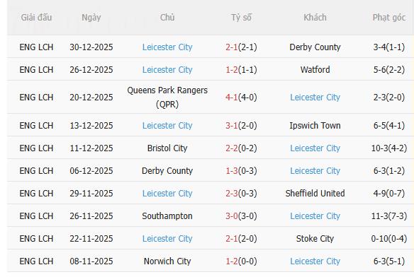 Nhận định Sheffield vs Leicester (0h30 ngày 21) Chờ chủ nhà vượt khó 4