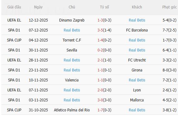 Nhận định Rayo Vallecano vs Betis (3h00 ngày 1612) Dễ chia điểm 4