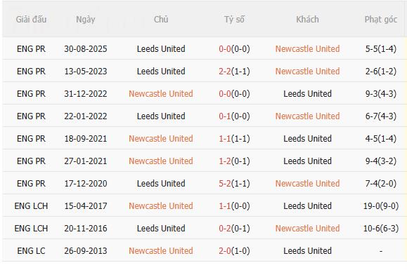 Nhận định Newcastle vs Leeds (3h15 ngày 81) Lợi thế sân nhà 5