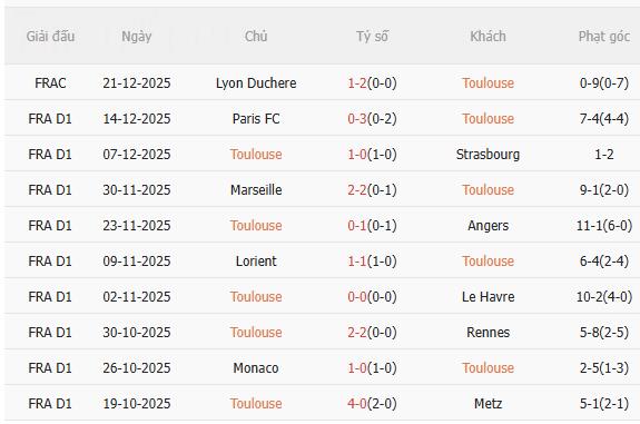 Nhận định Toulouse vs Lens (2h45 ngày 31) Dễ mất ngôi đầu 3
