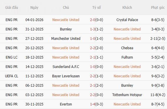 Nhận định Newcastle vs Leeds (3h15 ngày 81) Lợi thế sân nhà 3