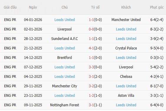 Nhận định Newcastle vs Leeds (3h15 ngày 81) Lợi thế sân nhà 4